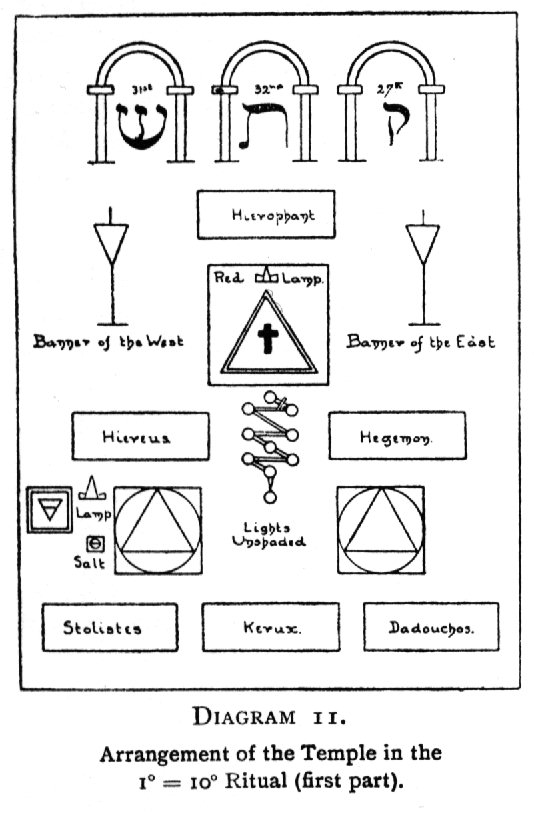 Arrangement of the Temple in the 1=10 Ritual (first part).